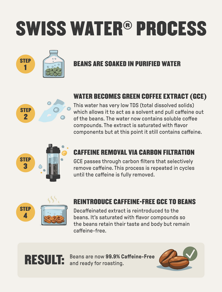 Decaf process infographic